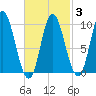 Gross Point tide chart for Monday, March 3, 2025