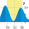 Gross Point tide chart for Friday, March 7, 2025