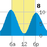 Gross Point tide chart for Saturday, March 8, 2025