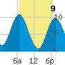 Gross Point tide chart for Sunday, March 9, 2025
