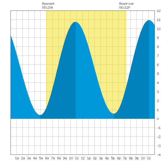 Gross Point tide chart for Friday, April 11, 2025