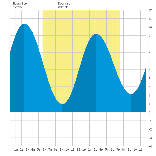 Gross Point tide chart for Friday, April 18, 2025