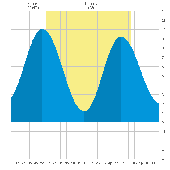 Gross Point tide chart for Monday, April 21, 2025