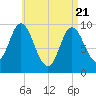 Gross Point tide chart for Monday, April 21, 2025