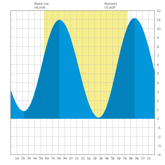 Gross Point tide chart for Thursday, April 24, 2025