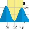 Gross Point tide chart for Saturday, April 5, 2025