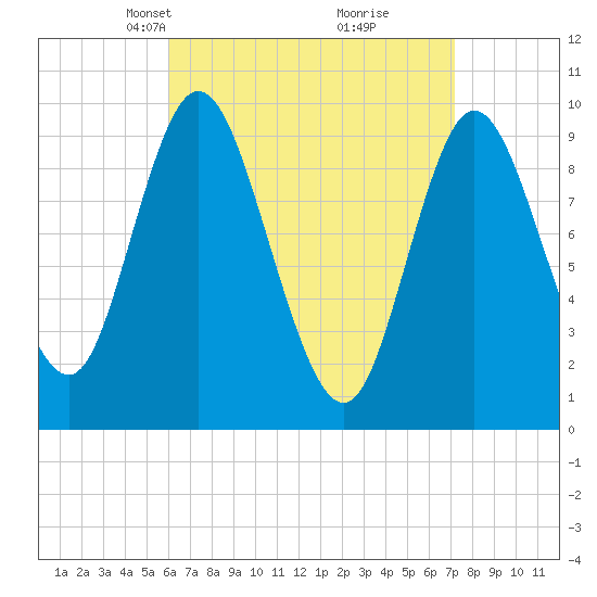 Gross Point tide chart for Monday, April 7, 2025