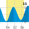Gross Point tide chart for Sunday, May 11, 2025