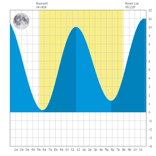 Gross Point tide chart for Monday, May 12, 2025