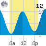 Gross Point tide chart for Monday, May 12, 2025