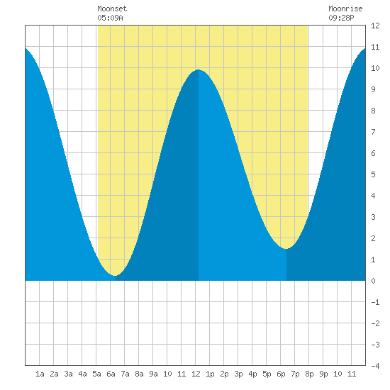 Gross Point tide chart for Tuesday, May 13, 2025