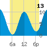 Gross Point tide chart for Tuesday, May 13, 2025