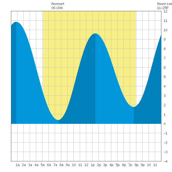 Gross Point tide chart for Thursday, May 15, 2025