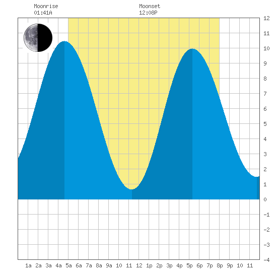 Gross Point tide chart for Tuesday, May 20, 2025