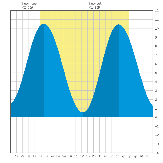 Gross Point tide chart for Wednesday, May 21, 2025