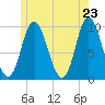 Gross Point tide chart for Friday, May 23, 2025