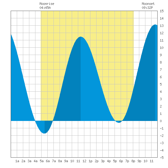 Gross Point tide chart for Tuesday, May 27, 2025