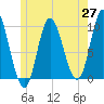 Gross Point tide chart for Tuesday, May 27, 2025