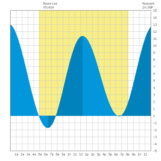 Gross Point tide chart for Wednesday, May 28, 2025
