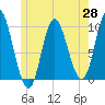 Gross Point tide chart for Wednesday, May 28, 2025