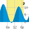 Gross Point tide chart for Friday, May 2, 2025