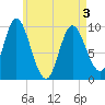 Gross Point tide chart for Saturday, May 3, 2025