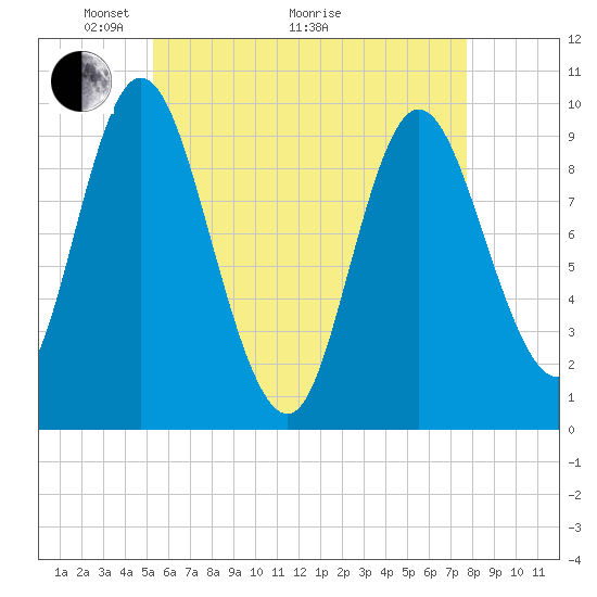 Gross Point tide chart for Sunday, May 4, 2025