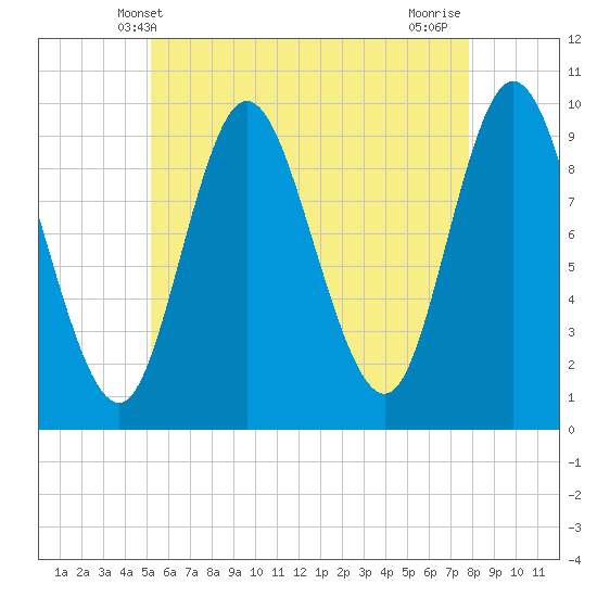 Gross Point tide chart for Friday, May 9, 2025