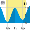 Gross Point tide chart for Wednesday, June 11, 2025