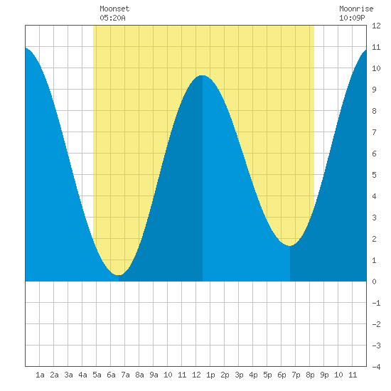 Gross Point tide chart for Thursday, June 12, 2025