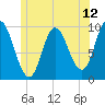 Gross Point tide chart for Thursday, June 12, 2025
