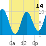 Gross Point tide chart for Saturday, June 14, 2025