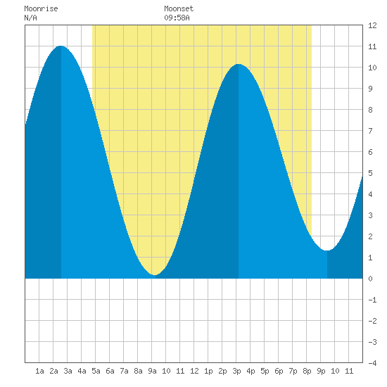 Gross Point tide chart for Monday, June 16, 2025