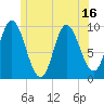 Gross Point tide chart for Monday, June 16, 2025