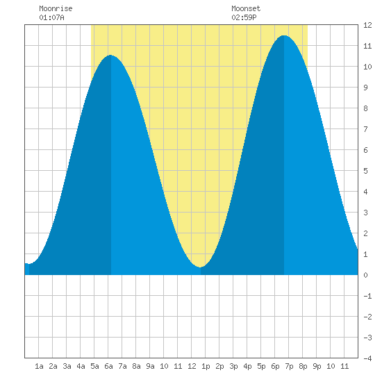 Gross Point tide chart for Friday, June 20, 2025