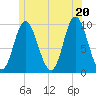 Gross Point tide chart for Friday, June 20, 2025