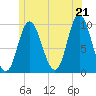 Gross Point tide chart for Saturday, June 21, 2025