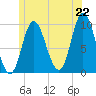 Gross Point tide chart for Sunday, June 22, 2025
