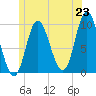 Gross Point tide chart for Monday, June 23, 2025