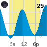 Gross Point tide chart for Wednesday, June 25, 2025