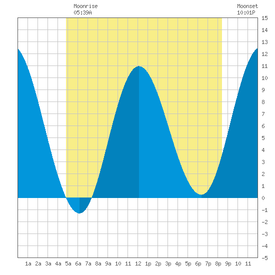 Gross Point tide chart for Thursday, June 26, 2025