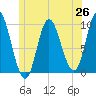 Gross Point tide chart for Thursday, June 26, 2025