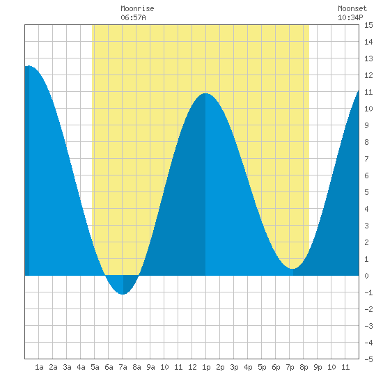 Gross Point tide chart for Friday, June 27, 2025