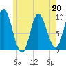 Gross Point tide chart for Saturday, June 28, 2025