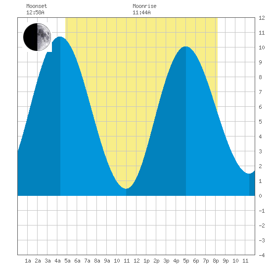 Gross Point tide chart for Monday, June 2, 2025