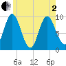 Gross Point tide chart for Monday, June 2, 2025