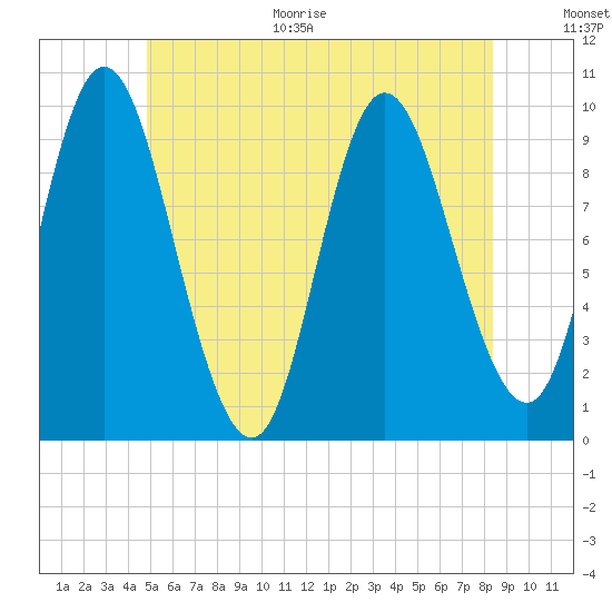 Gross Point tide chart for Monday, June 30, 2025