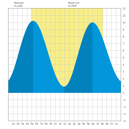 Gross Point tide chart for Tuesday, June 3, 2025