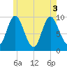 Gross Point tide chart for Tuesday, June 3, 2025