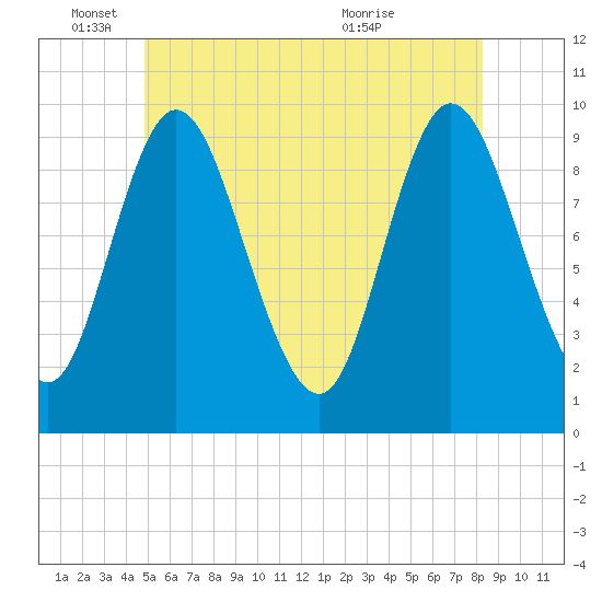 Gross Point tide chart for Wednesday, June 4, 2025